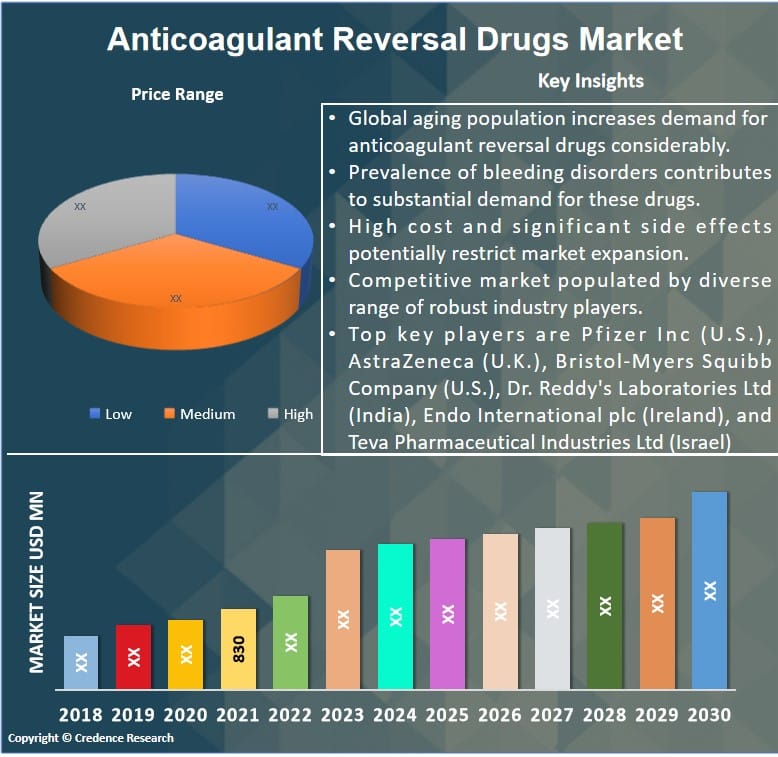 Anticoagulant Reversal Drugs Market