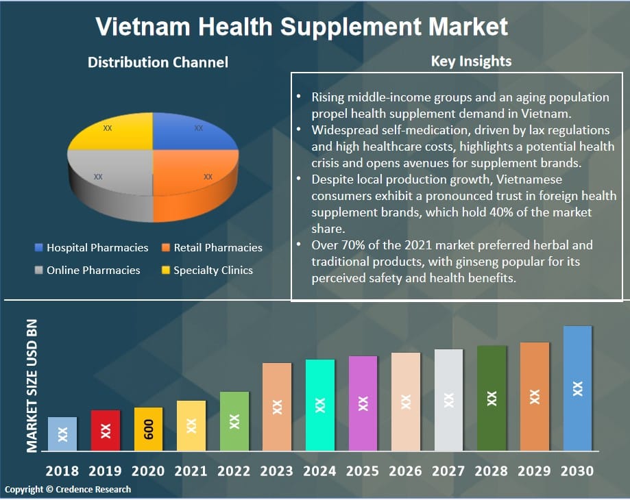 Vietnam Health Supplement Market