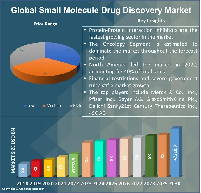 Small Molecule Drug Discovery Market Share Size And Growth 2030