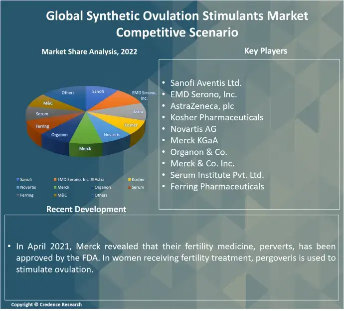 Synthetic Ovulation Stimulants Market Competitive (1)