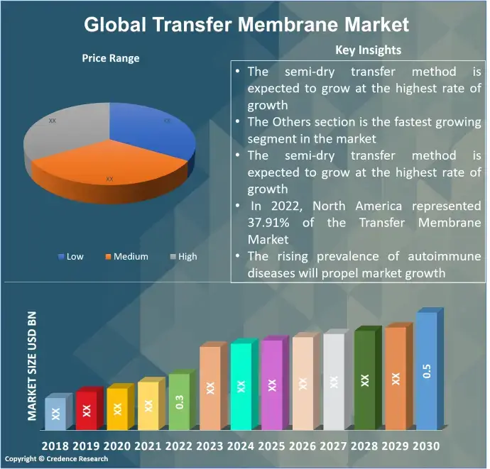 Transfer Membrane Market (1)