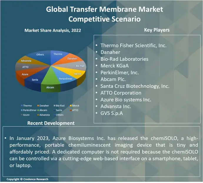 Transfer Membrane Market Competitive (1)