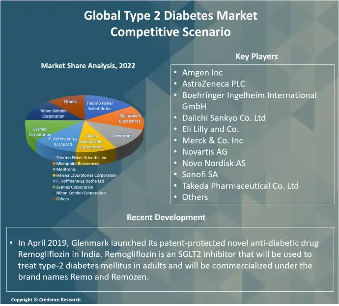 Type 2 Diabetes Market By Share, Size and Growth Analysis 2030