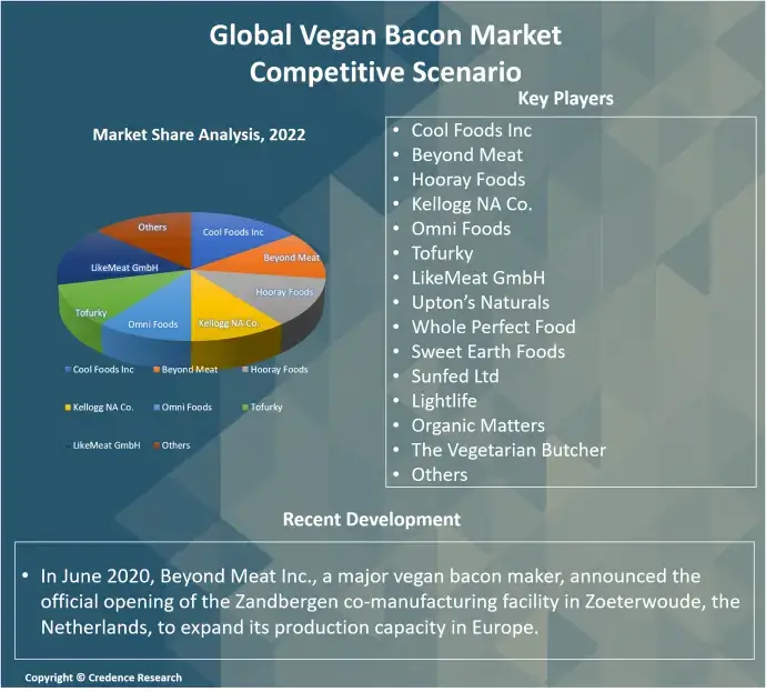 Vegan Bacon Market Competitive (1)