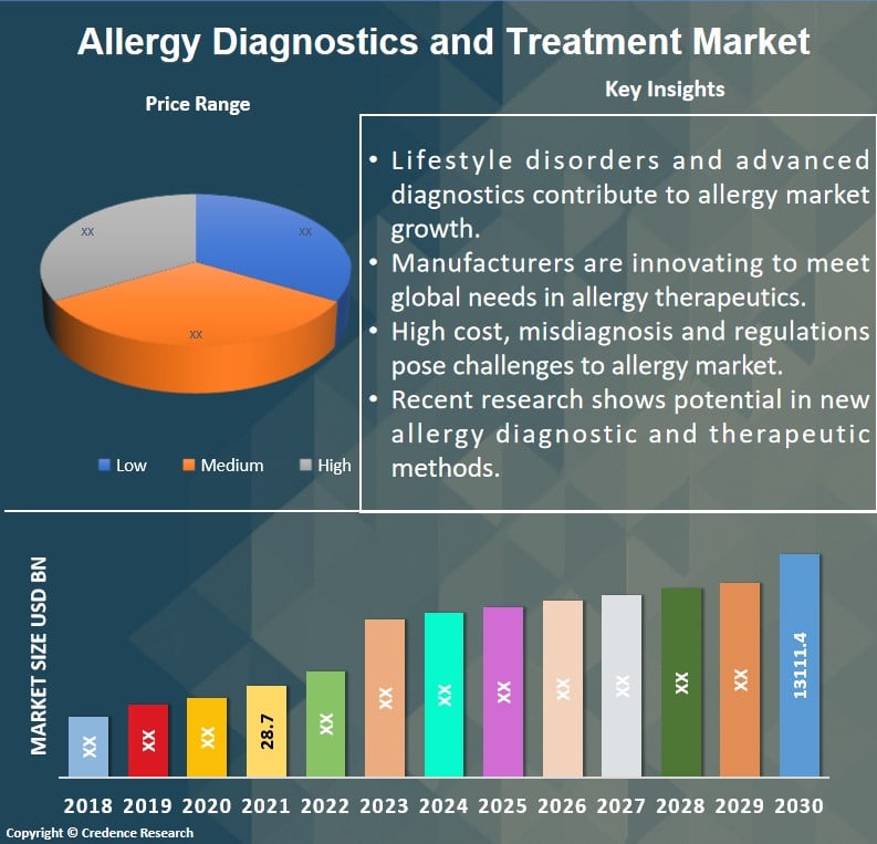 Allergy Diagnostics And Treatment Market