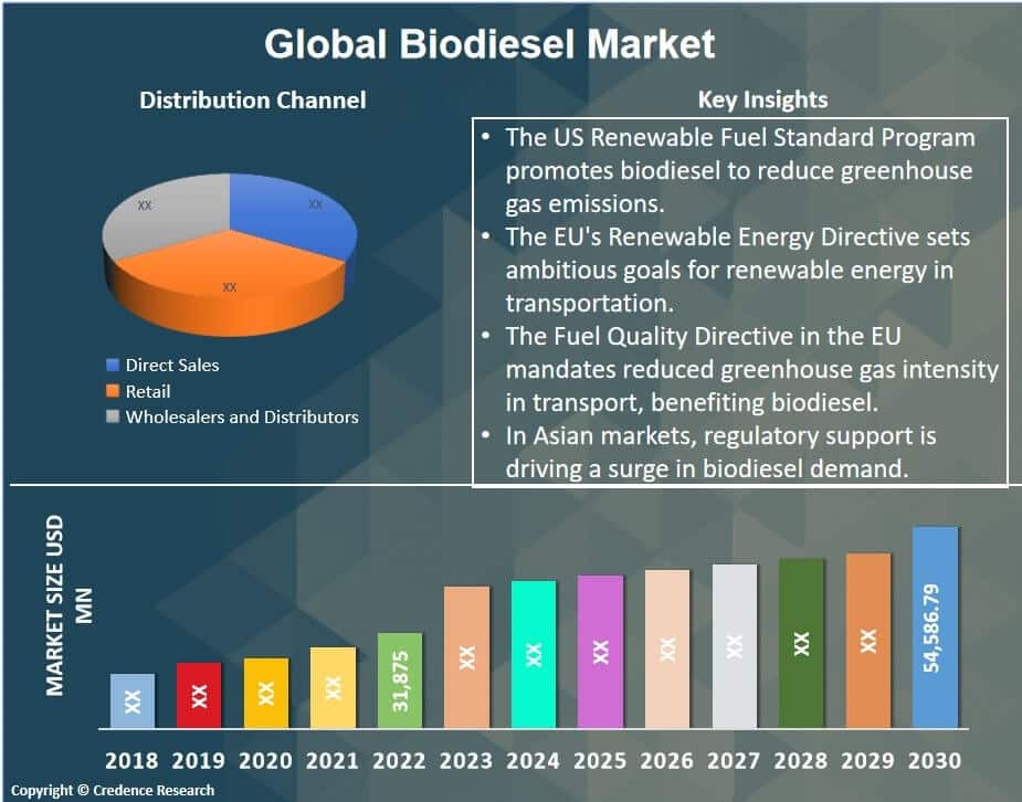 biodiesel market