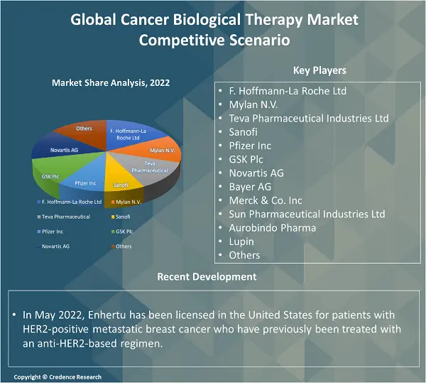 Cancer Biological Therapy Market Share, Size and Forecast 2028