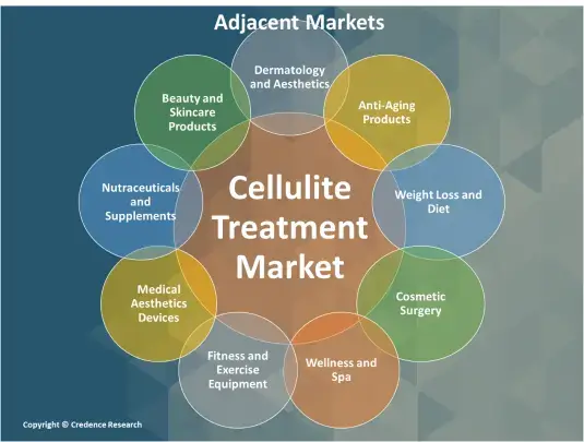 cellulite treatment market adjacent (1)