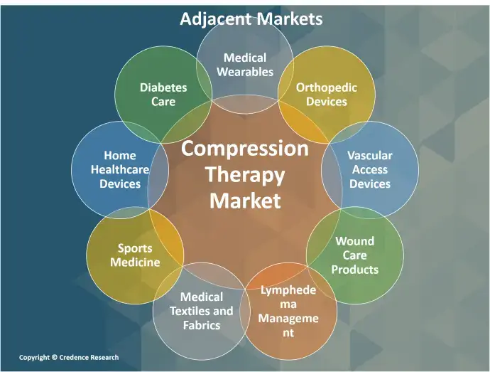 compression therapy market adjacent (1)