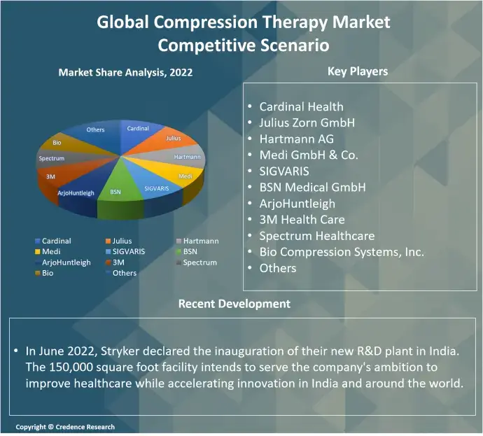 compression therapy market competitive (1)