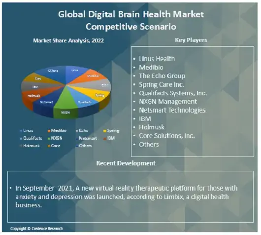 digital brain health market competitive (1)