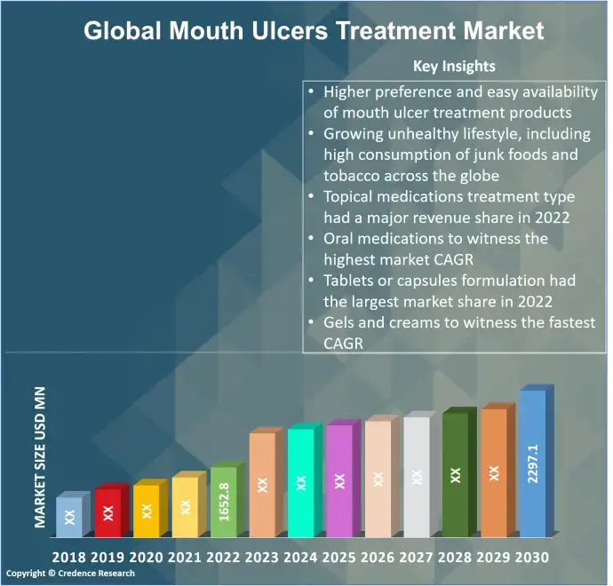 mouth ulcer treatment market (1)