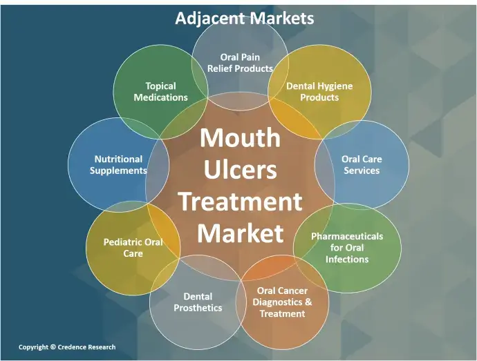 mouth ulcer treatment market adjacent (1)