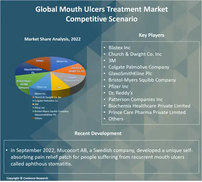 mouth ulcer treatment market competitive (1)