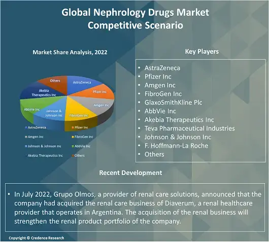 Nephrology Drugs Market By Size, Share, Revenue and Trends 2030