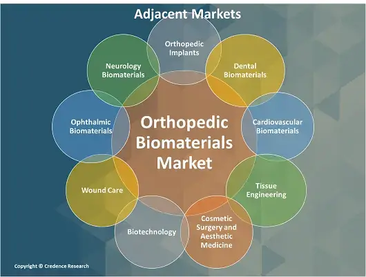 orthopedic biomaterials market adjacent (1)