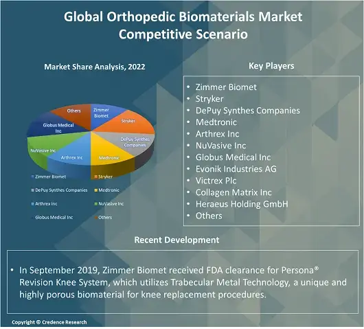 Orthopedic Biomaterials Market Share, Size and Growth 2030