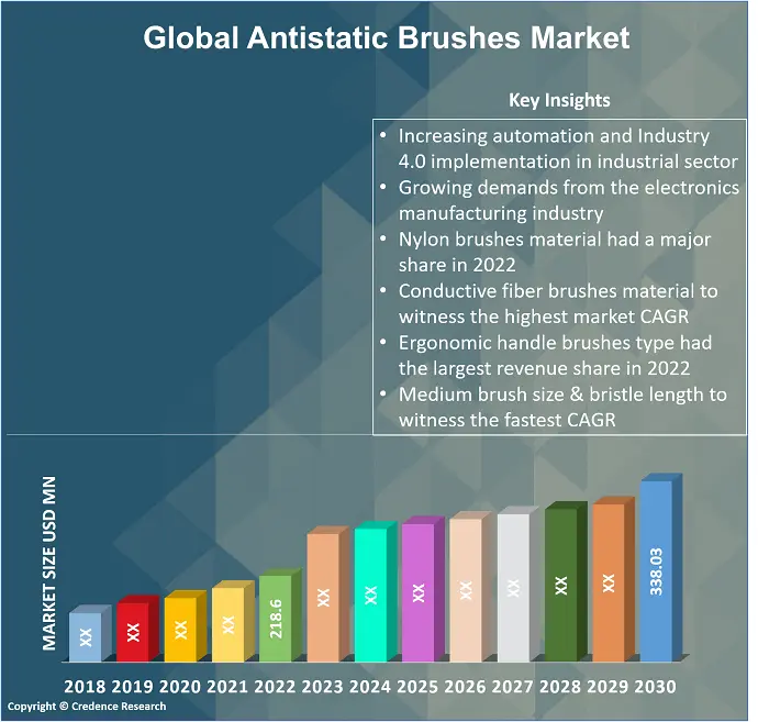 Antistatic Brushes Market