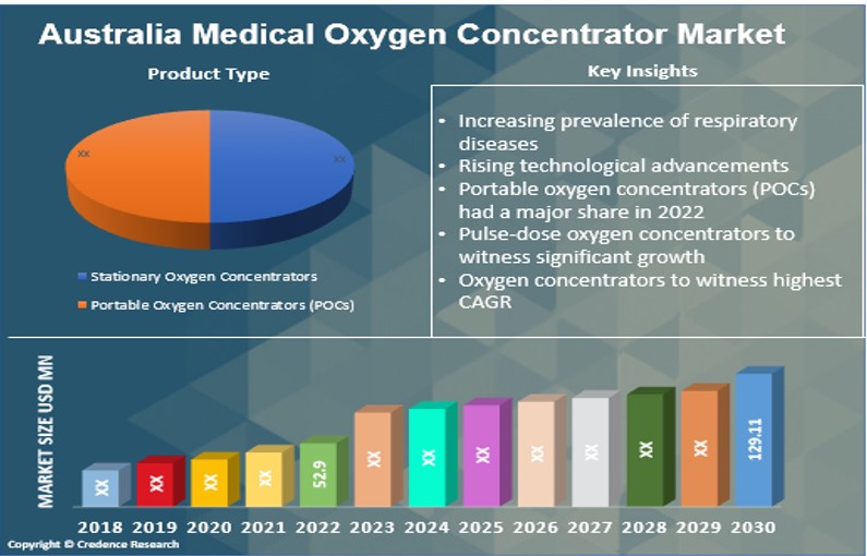 Australia Medical Oxygen Concentrators Market