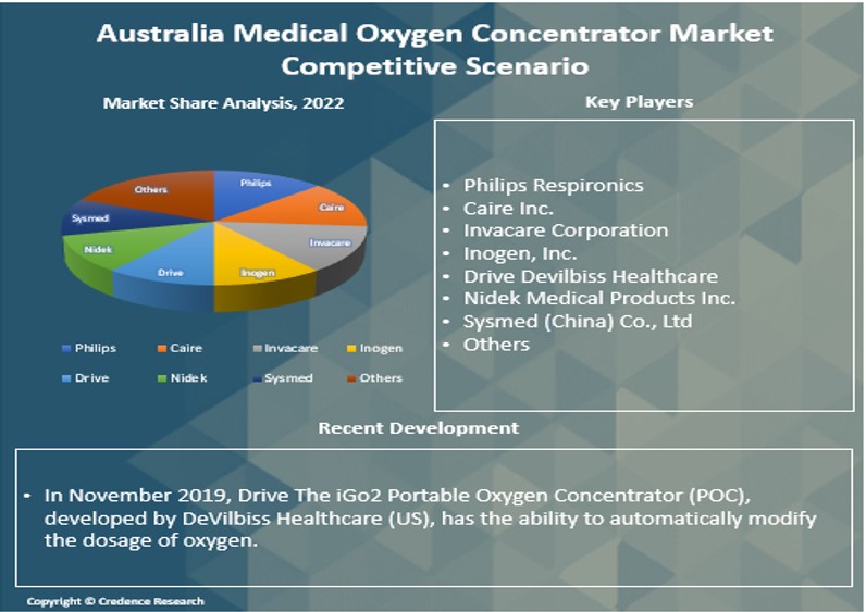 Australia Medical Oxygen Concentrators Market Report