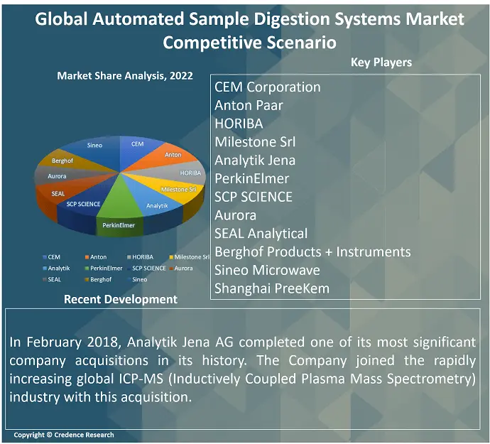 Automated Sample Digestion Systems Market Size and Growth 2028