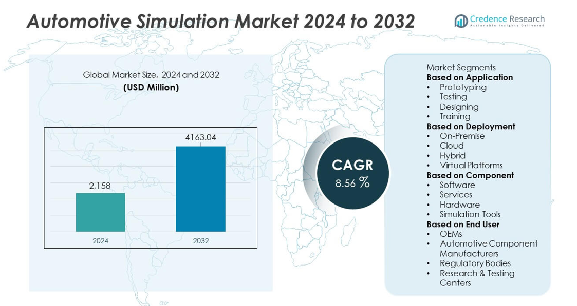 Automotive Simulation Market size