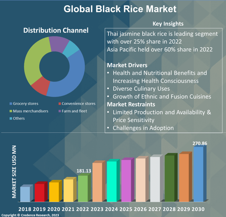 Black Rice Market