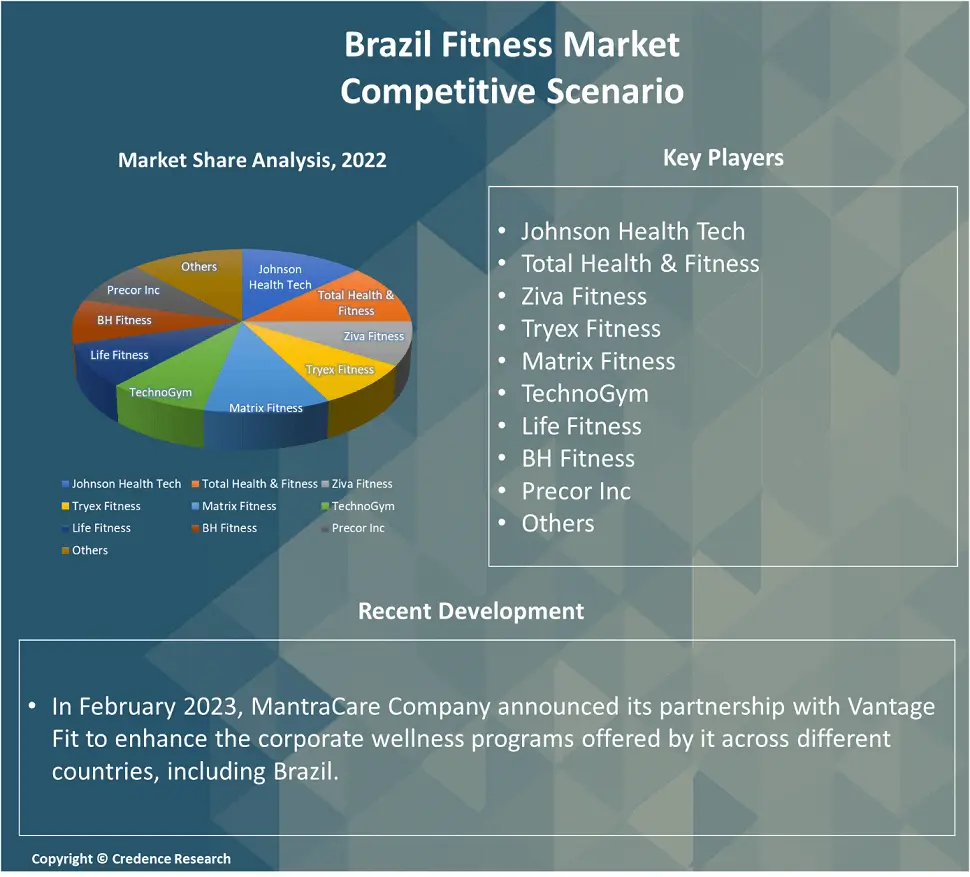Brazil Fitness Market