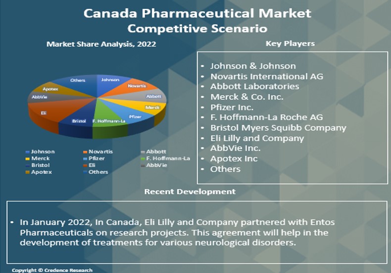 Canada Pharmaceuticals Market Report