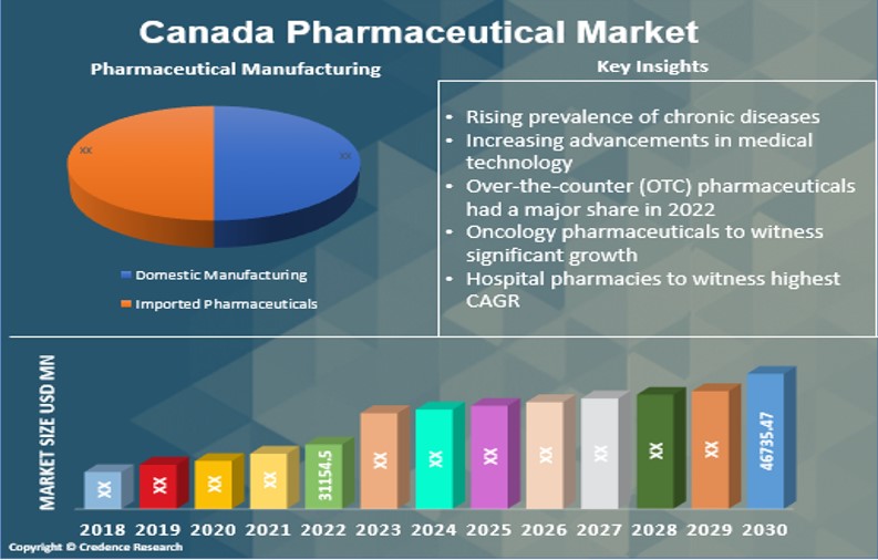 Canada Pharmaceuticals Market