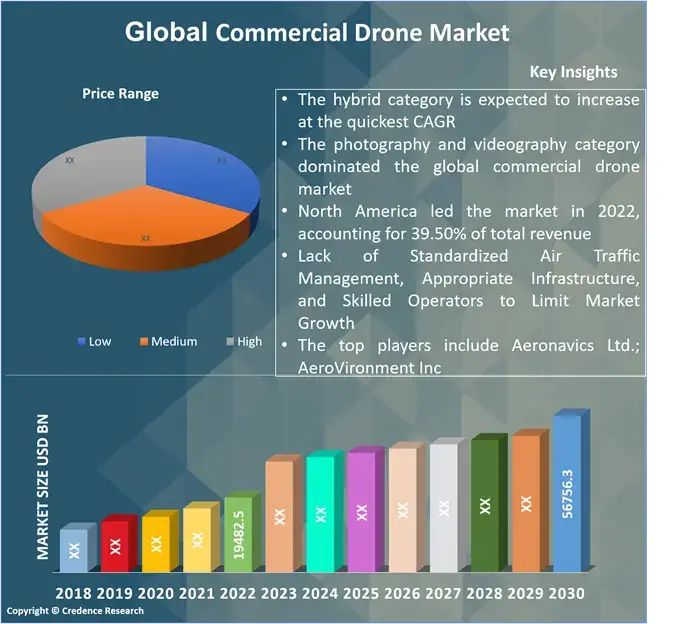 Commercial Drone Market