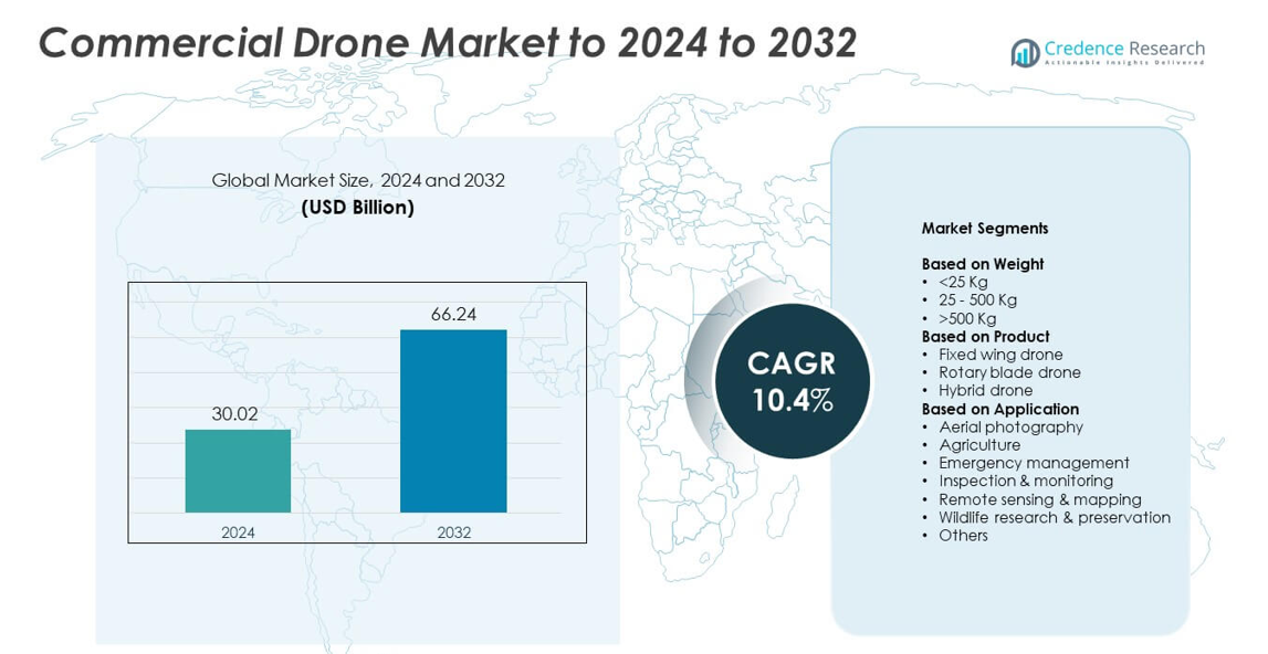 Commercial Drone Market size