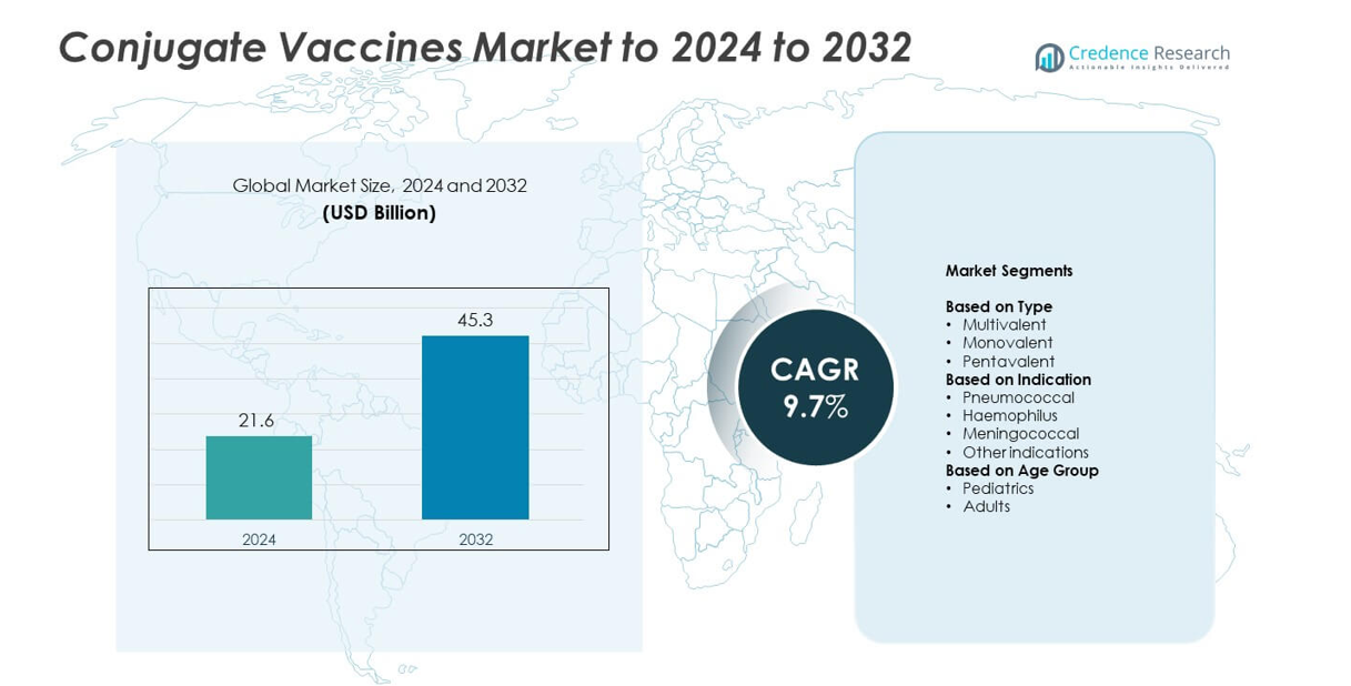 Conjugate Vaccines Market size