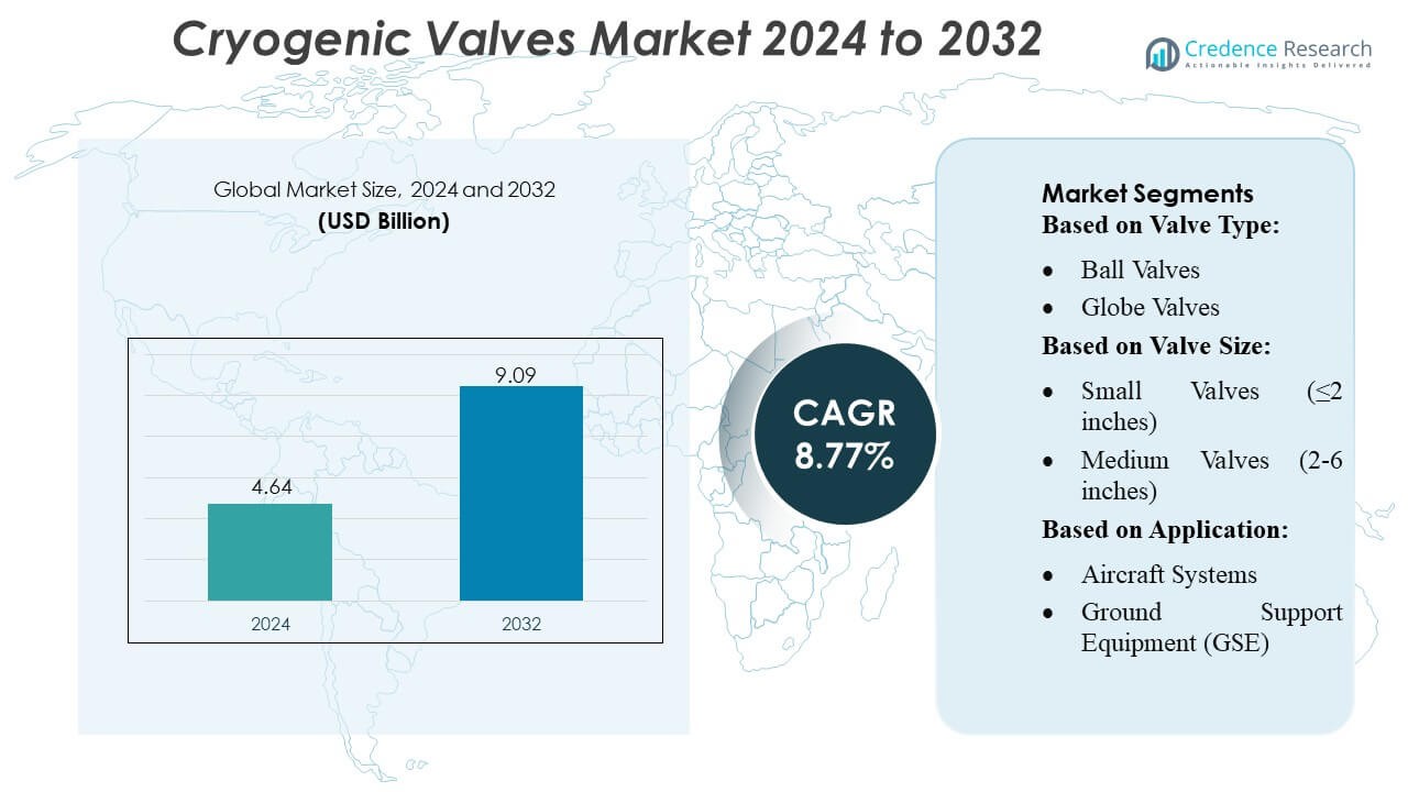 Cryogenic Valves Market Size