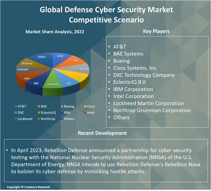 Defense Cyber Security Market C (1)