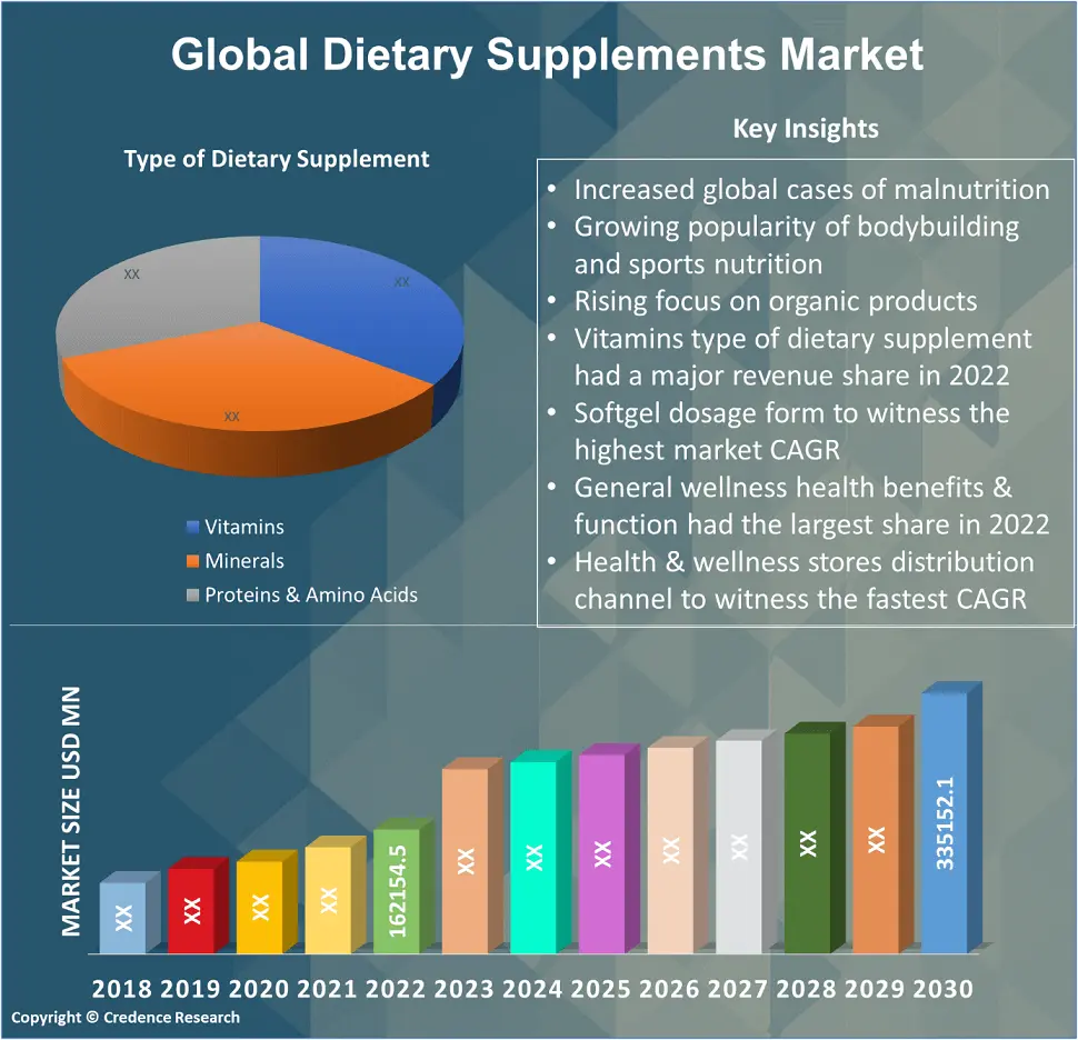 Dietary Supplements Market