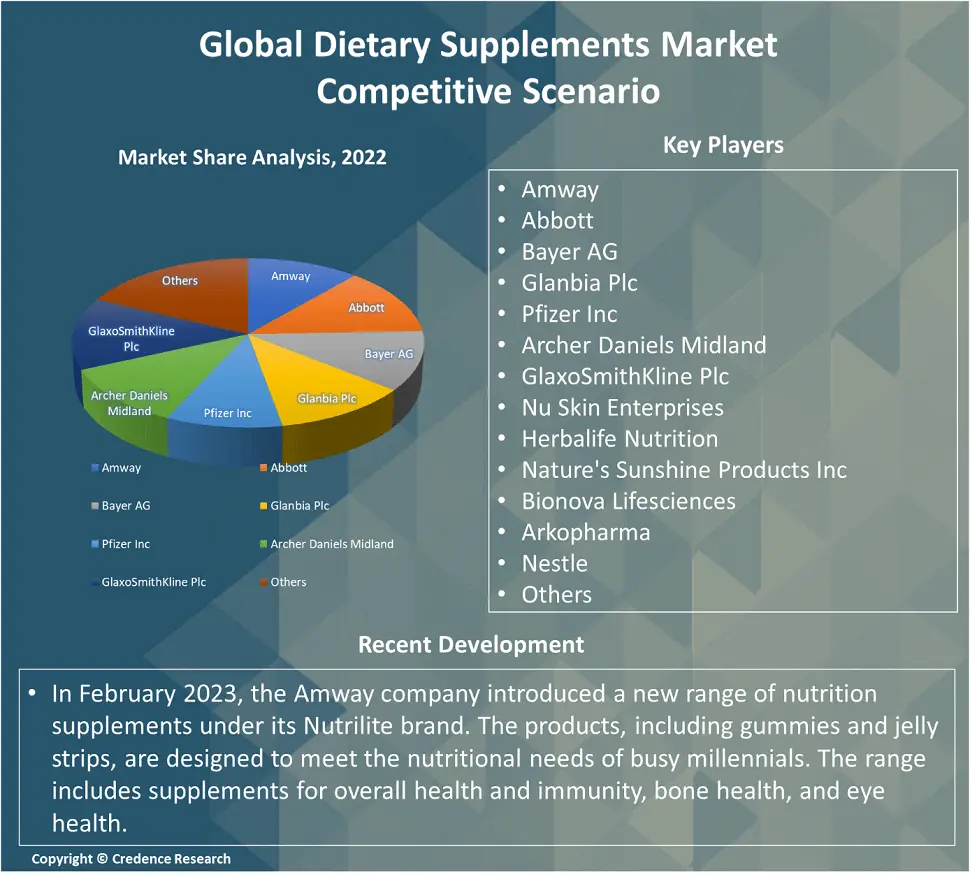 Dietary Supplements Market Report