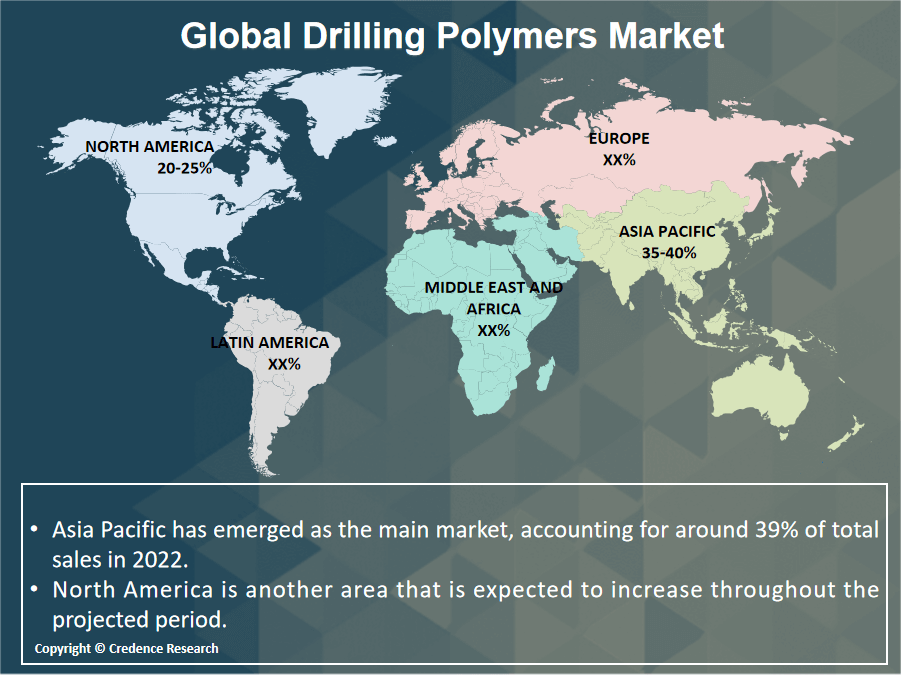 Drilling Polymers Market Research