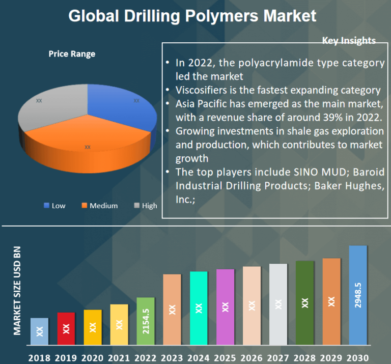 Drilling Polymers Market Size, Trends and Growth Report 2030 - Credence ...