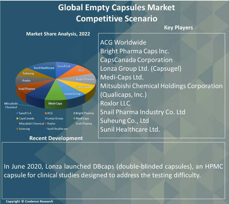 Empty Capsules Market Report