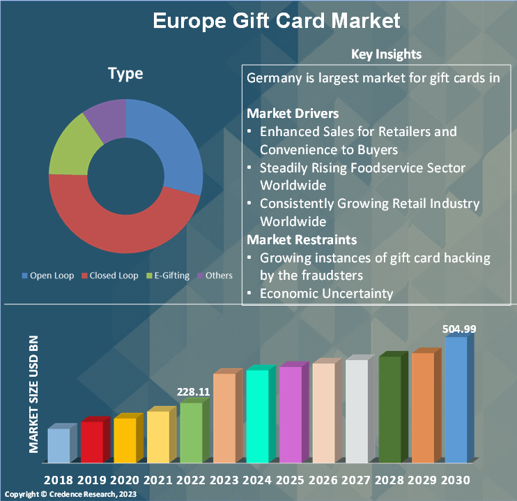 Europe Gift Card Market