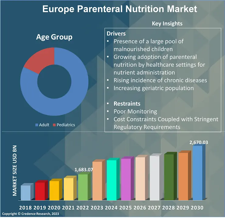 Europe Parenteral Nutrition Market