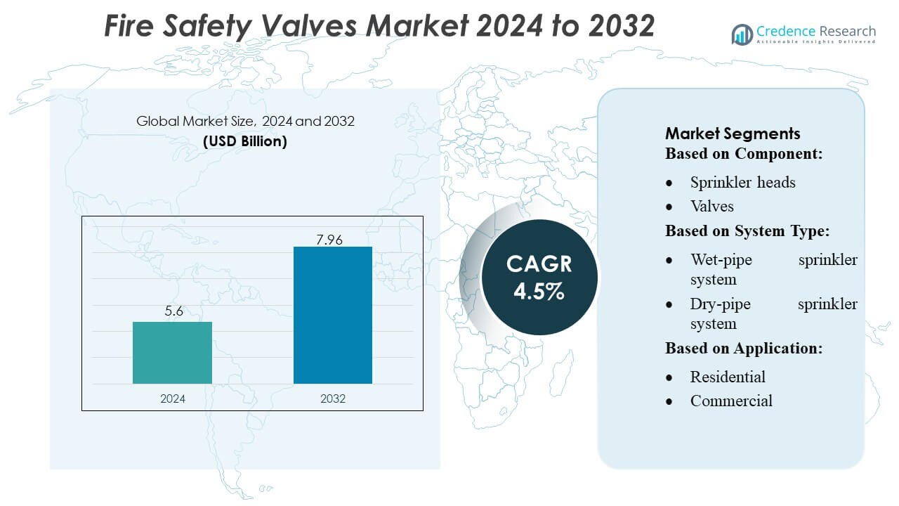 Fire Safety Valves Market Size