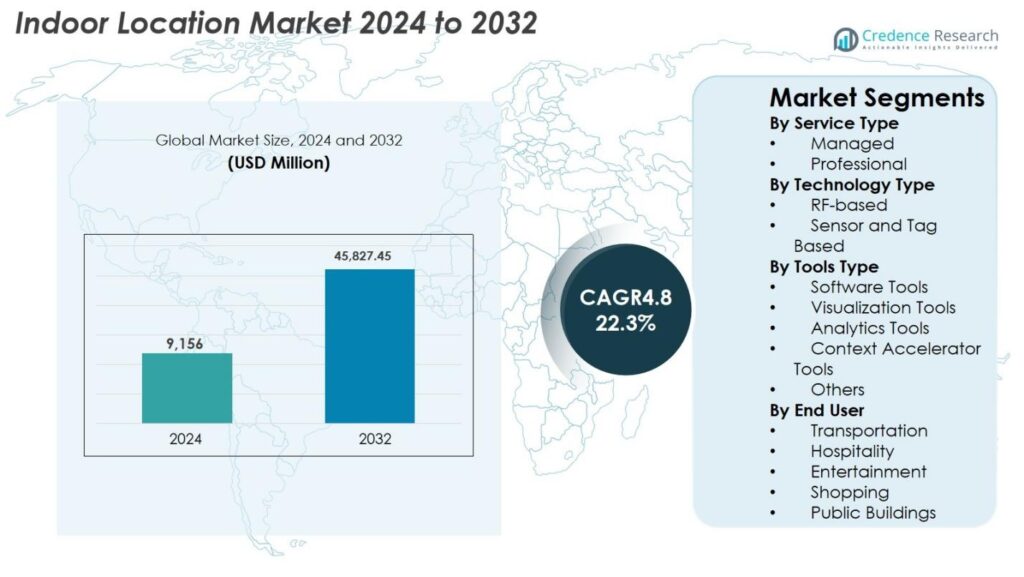 Indoor Location Market Size, Share and Growth Report 2032