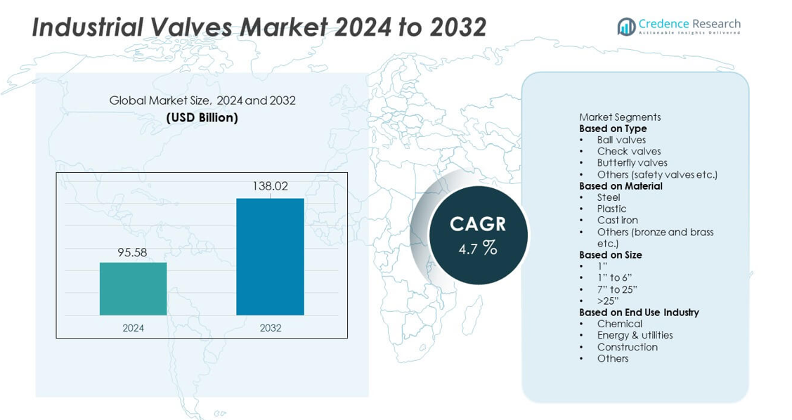 Industrial Valves Market size