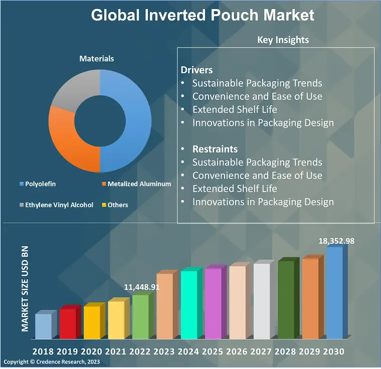 Inverted Pouch Market