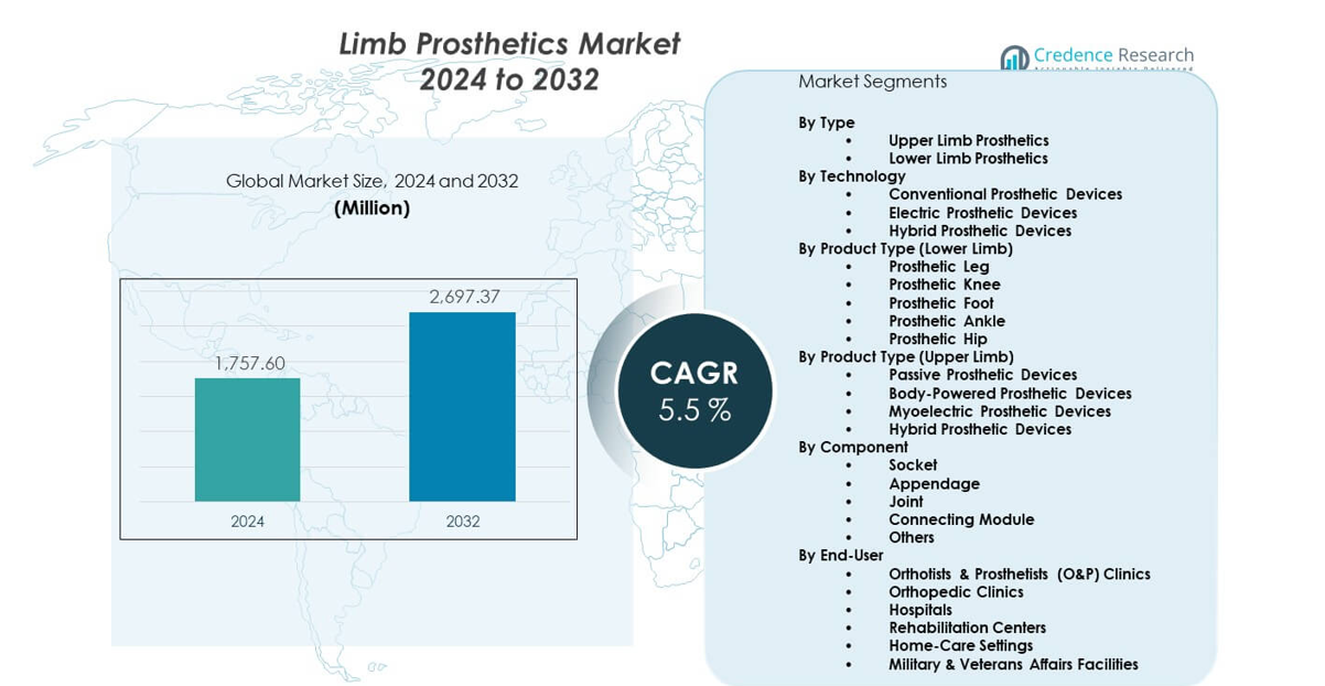 Limb Prosthetics Market size