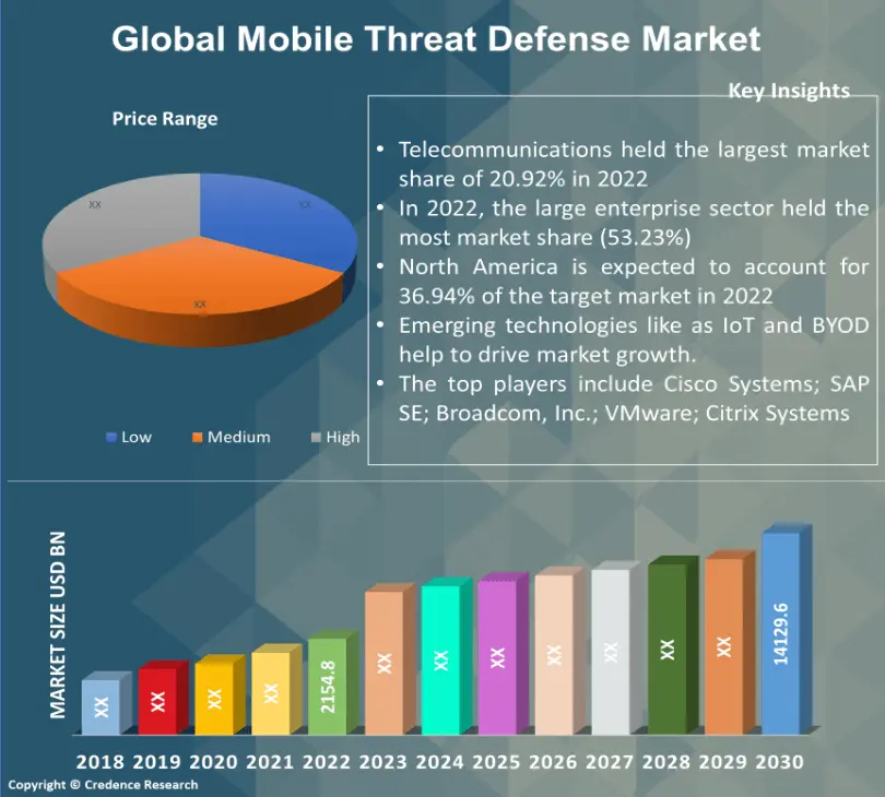 Mobile Threat Defence Market