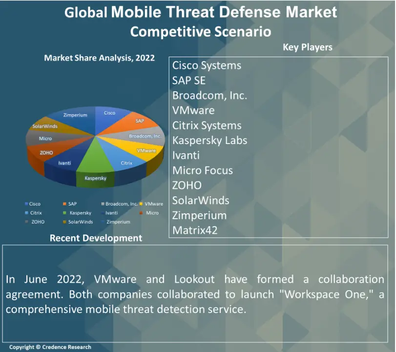 Mobile Threat Defence Market Report