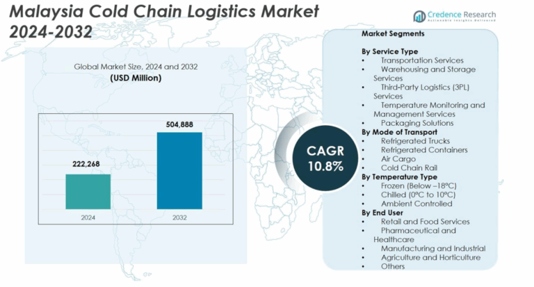 Malaysia Cold Chain Logistics Market Size, Growth and Forecast 2032